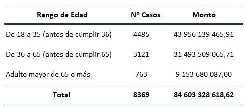 Tabla con el n&uacute;mero y monto de los bonos otorgados por edad del jefe de familia en el 2022.