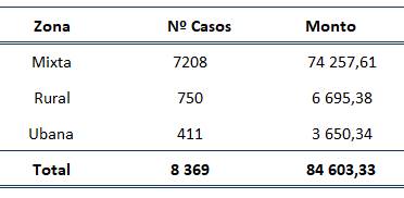 Tabla con n&uacute;mero y monto de los bonos otorgados por zona geogr&aacute;fica mixta, rural y urbana en el 2022.