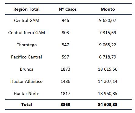 Tabla con n&uacute;mero y monto de los bonos otorgados por regi&oacute;n en el 2022.