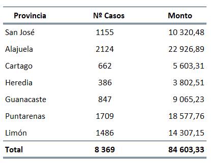 Tabla con n&uacute;mero de casos y monto de bonos otorgados en el 2022 por Provincia.