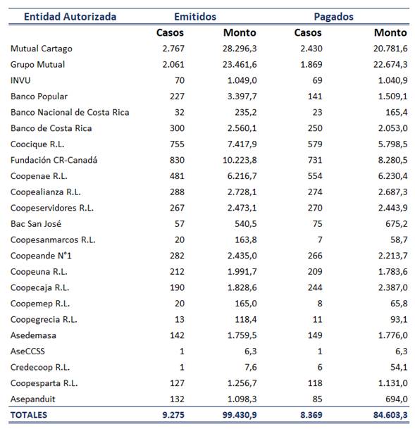 Tabla con los datos de bonos emitidos y formalizados por Entidad Autorizada en el a&ntilde;o 2022.