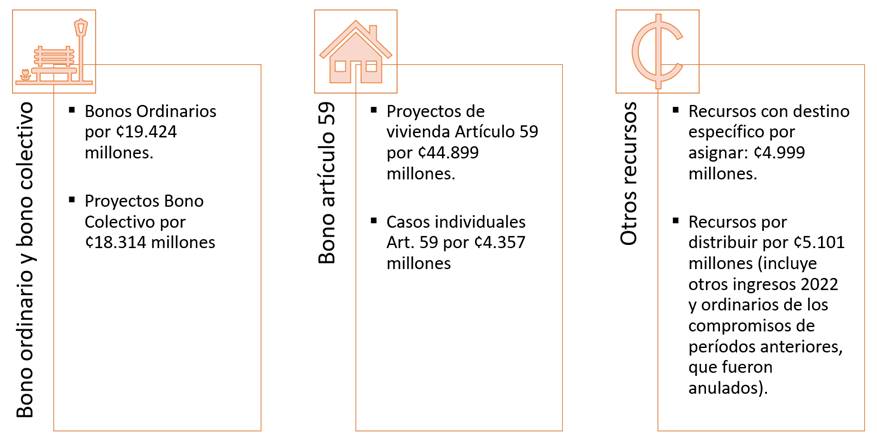 Diagrama sobre recursos comprometidos para bono individual y proyectos habitacionales.