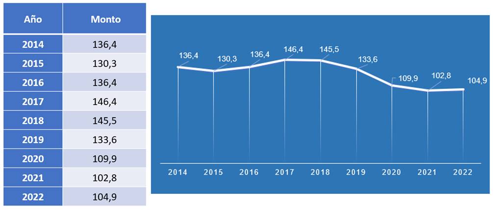 Gráfico y cuadro sobre la evolución de los recursos comprometidos en los años 2014 al 2022.