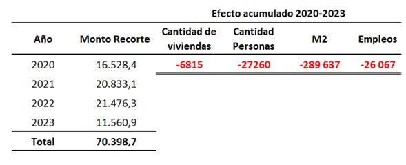 Cuadro con datos de cantidad de vivienda, metros cuadrados y empleos perdidos por los recortes en el presupuesto años 2020 al 2023.
