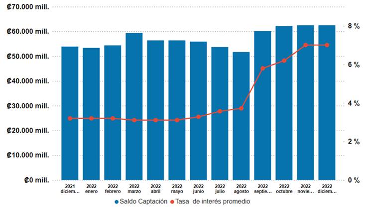 Gráfico de columnas con los saldos de Captación y Tasa de Interés Promedio de Diciembre 2021 a Diciembre 2022.