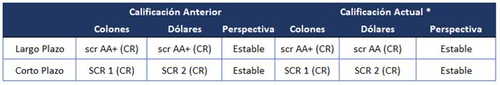Tabla con la calificación anterior y actual del Riesgo tanto en dólares como en colones.