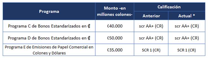 Tabla con el monto y la calificación para los programas de bonos y papel comercial.