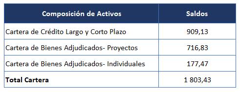 Tabla con los saldos de activos fideicometidos al 31 de diciembre, 2022.