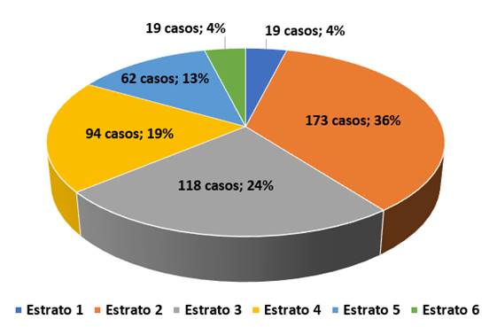 Gr&aacute;fico circular con el porcentaje de los casos formalizados por estrato de ingreso en el 2022.