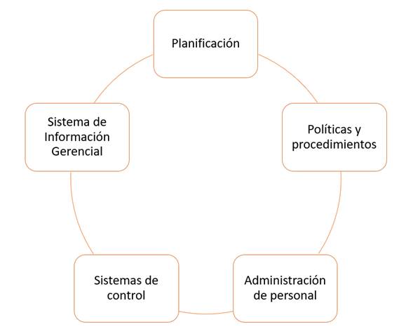 Diagrama de los factores que se deben tomar en cuenta en la autoevaluación de la gestión.