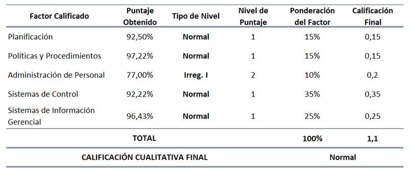 Cuadro con los resultados obtenidos en el proceso de autoevaluación del 2022.