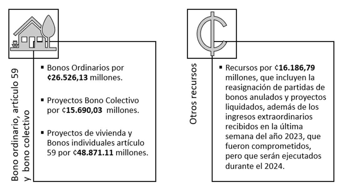 Bonos Ordinarios por ¢26.526,13 millones.
Proyectos Bono Colectivo por ¢15.690,03  millones.
Proyectos de vivienda y Bonos individuales art&iacute;culo 59 por ¢48.871.11 millones.
Otros recursos por ¢16.186,79 millones
