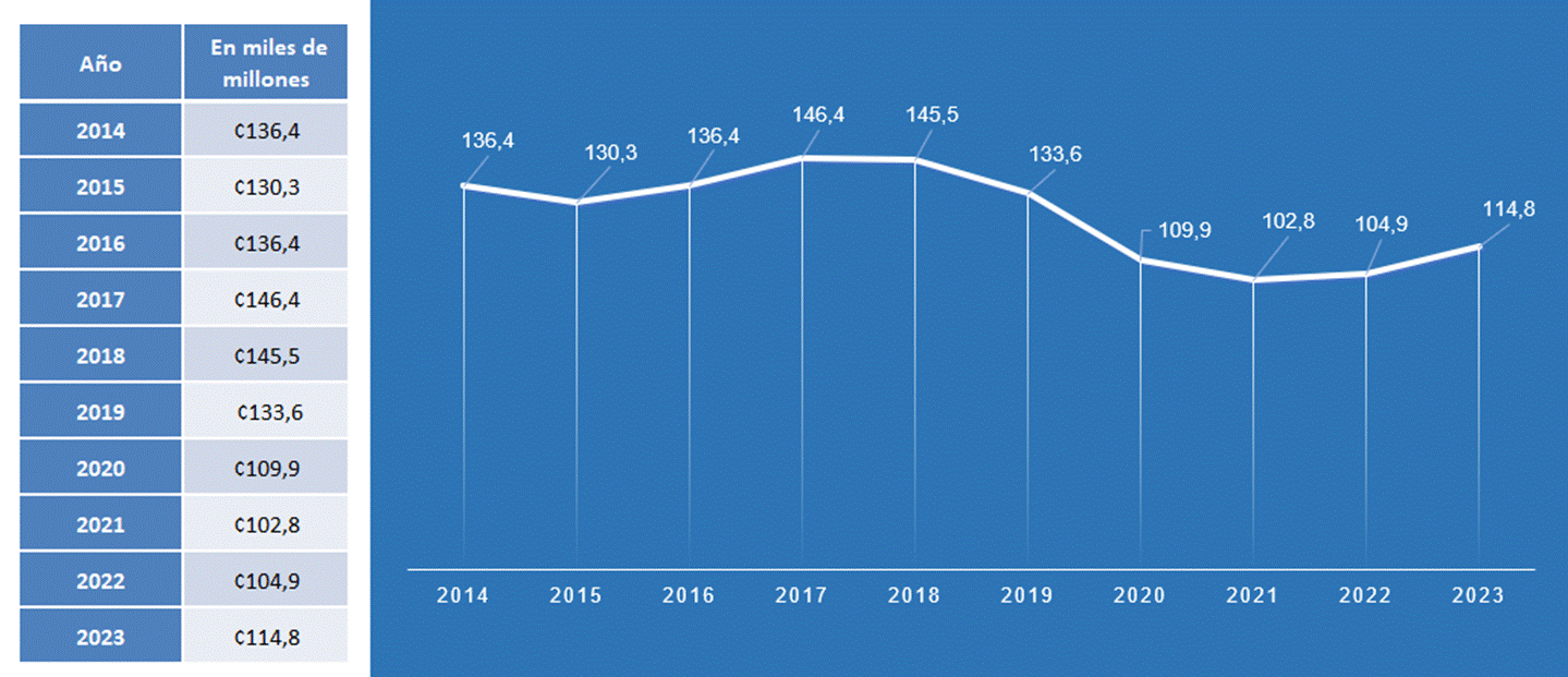 Gr&aacute;fico y cuadro sobre la evoluci&oacute;n de los recursos comprometidos en los a&ntilde;os 2014 al 2023.