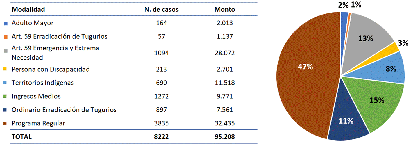 Tabla y gr&aacute;fico circular con los porcentajes de los bonos otorgados por modalidad de presupuesto en el 2023.