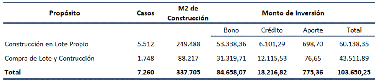 Tabla con la informaci&oacute;n de los metros cuadrados de construcci&oacute;n generados en el 2023.
