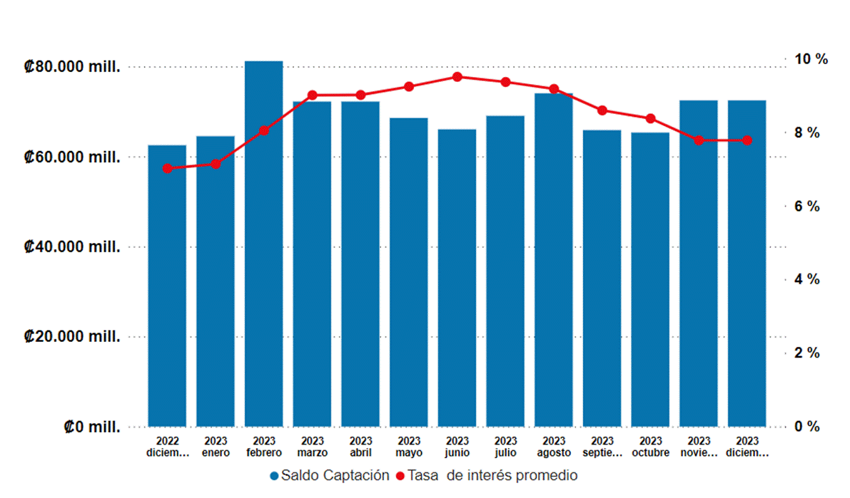 Gr&aacute;fico de columnas con los saldos de Captaci&oacute;n y Tasa de Inter&eacute;s Promedio de Diciembre 2022 a Diciembre 2023.