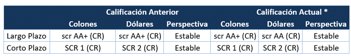 Tabla con la calificaci&oacute;n anterior y actual del Riesgo tanto en d&oacute;lares como en colones.