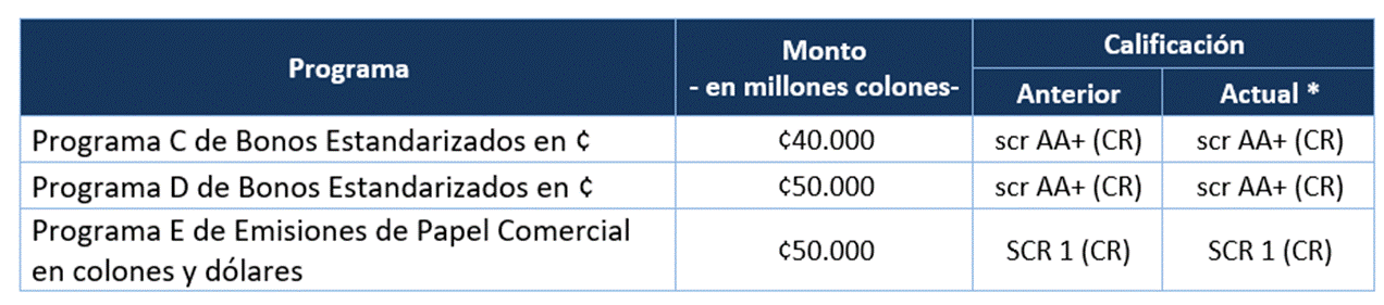 Tabla con el monto y la calificaci&oacute;n para los programas de bonos y papel comercial.