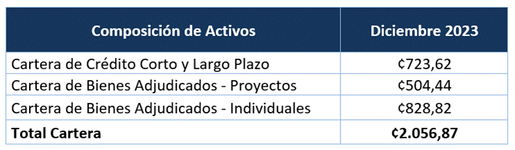 Tabla con los saldos de activos trasladados al 31 de diciembre, 2023.