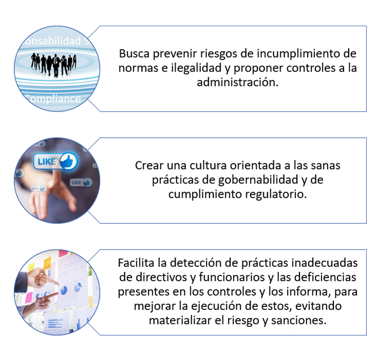 Previene riesgos, crea cultura de cumplimiento, facilita detectar deficiencias