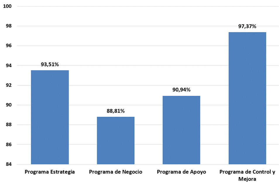 Gr&aacute;fico de barras con Porcentaje Ejecuci&oacute;n del POI 2023 seg&uacute;n Programa Presupuestario