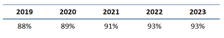 2019 88%, 2020 89%, 2021 91%, 2022 93% y 2023 93%.