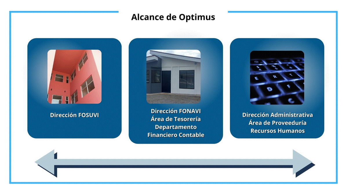 Direcci&oacute;n FOSUVI, FONAVI, Administrativa, Proveedur&iacute;a, Recursos Humanos, Tesorer&iacute;a, Financiero Contable.