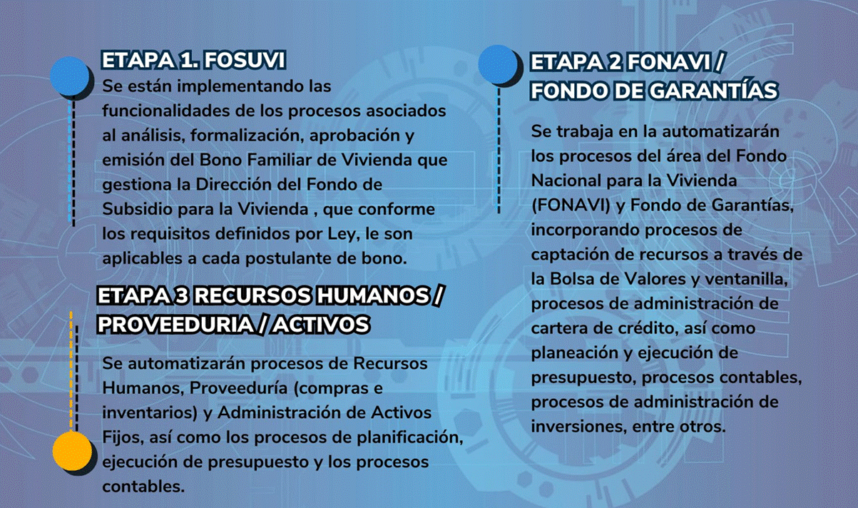 Etapa 1 FOSUVI. Etapa 2 FONAVI y Fondo de Garant&iacute;as. Etapa 3 Recursos Humanos, Proveedur&iacute;a y Activos.