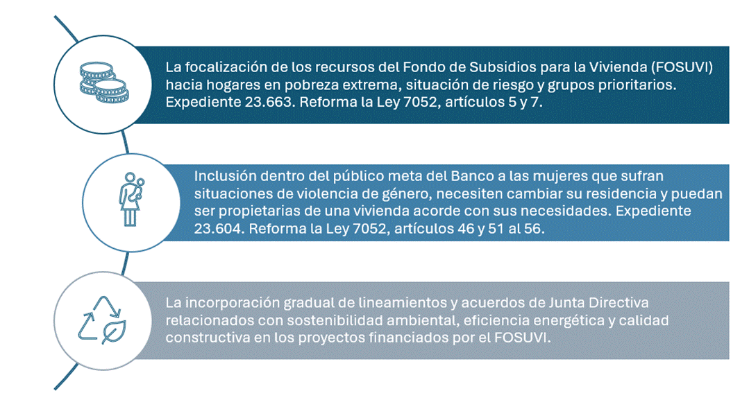 1. La focalización de los recursos del Fondo de Subsidios para la Vivienda (FOSUVI) hacia hogares en pobreza extrema, situación de riesgo y grupos prioritarios. Expediente 23.663. Reforma la Ley 7052, artículos 5 y 7.
2. Inclusión dentro del público meta del Banco a las mujeres que sufran situaciones de violencia de género, necesiten cambiar su residencia y puedan ser propietarias de una vivienda acorde con sus necesidades. Expediente 23.604. Reforma la Ley 7052, artículos 46 y 51 al 56.
3. La incorporación gradual de lineamientos y acuerdos de Junta Directiva relacionados con sostenibilidad ambiental, eficiencia energética y calidad constructiva en los proyectos financiados por el FOSUVI.
