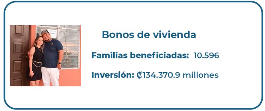 Bonos de Vivienda
Familias beneficiadas: 10.596
Monto de Inversi&oacute;n, ¢134.370,8 millones
