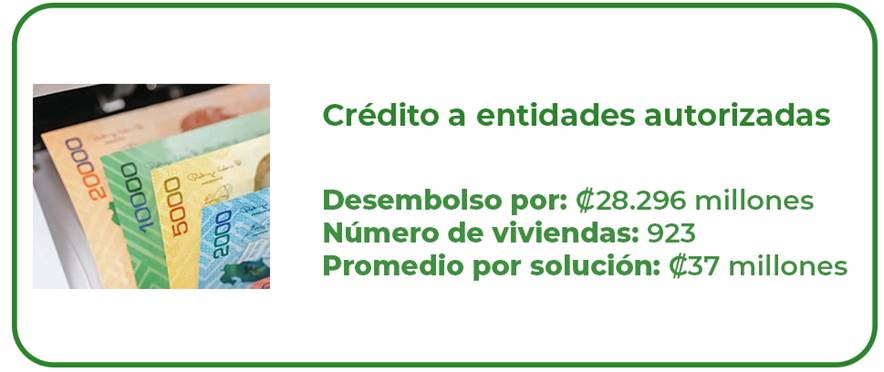 Cr&eacute;dito a entidades autorizadas
Monto desembolsado: ¢28.296 millones
N&uacute;mero de viviendas: 923.
Promedio por soluci&oacute;n: ¢37 millones.
