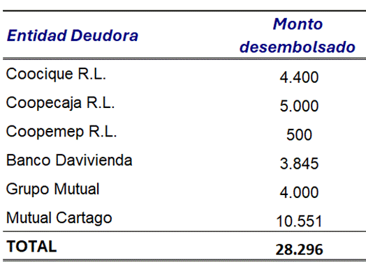 Cuadro con el detalle de cr&eacute;ditos desembolsados a las Entidades Autorizadas. A&ntilde;o 2025
En millones de colones
