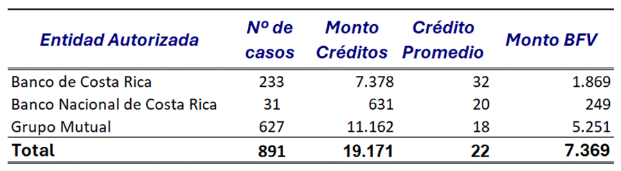Cuadro con los datos de los montos otorgados por BCR, BNCR y Grupo Mutual en las operaciones del Programa Integral de Financiamiento para Familias de Ingresos Medios en el
A&ntilde;o 2025

