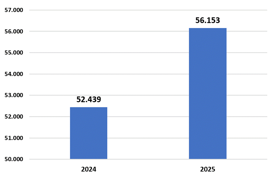 Gr&aacute;fico de barras con los montos acumulados del Fondo de Garant&iacute;as
A&ntilde;o 2024: 52.439. A&ntilde;o 2025: 56.153.
Monto en millones
