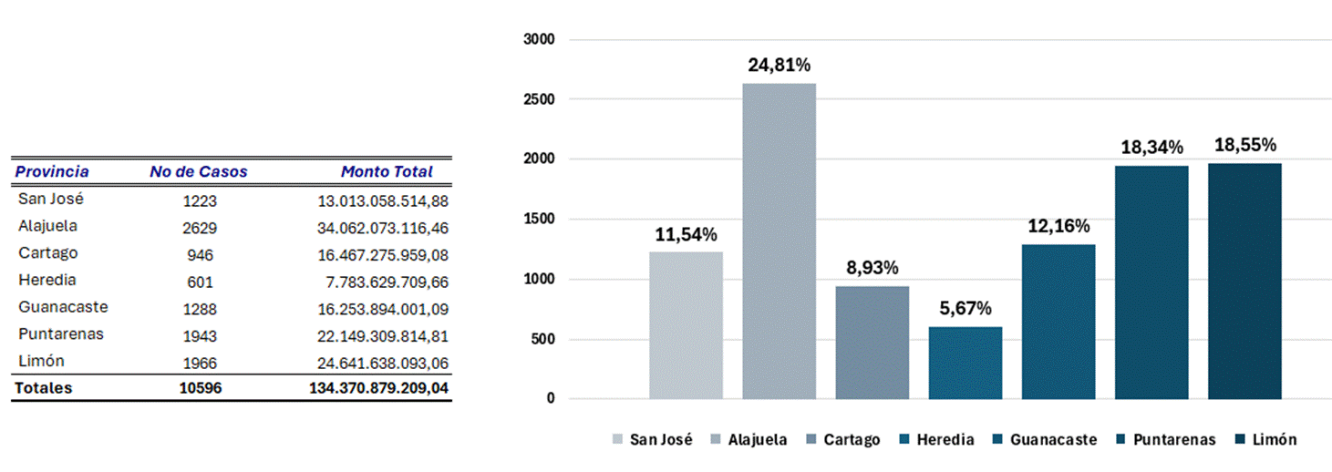 Cuadro y gráfico de barras con el número y monto de los bonos de vivienda otorgados por Provincia. Año 2025.