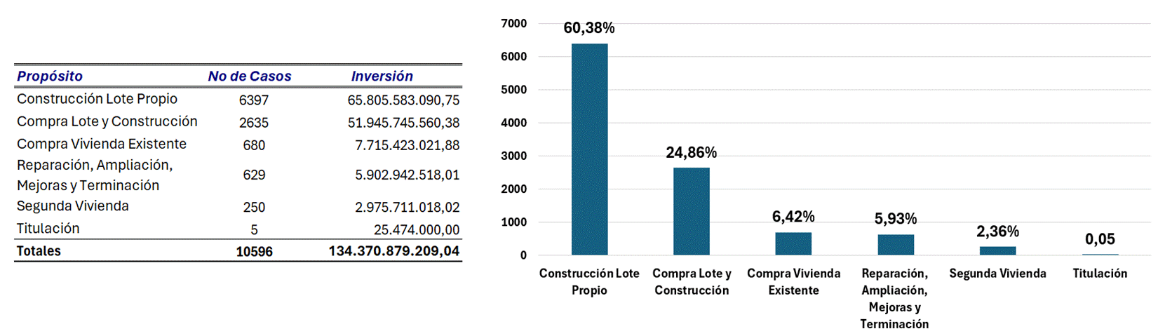 Cuadro y Gráfico de barras con el número y monto de los bonos de vivienda otorgados por propósito. Año 2025.