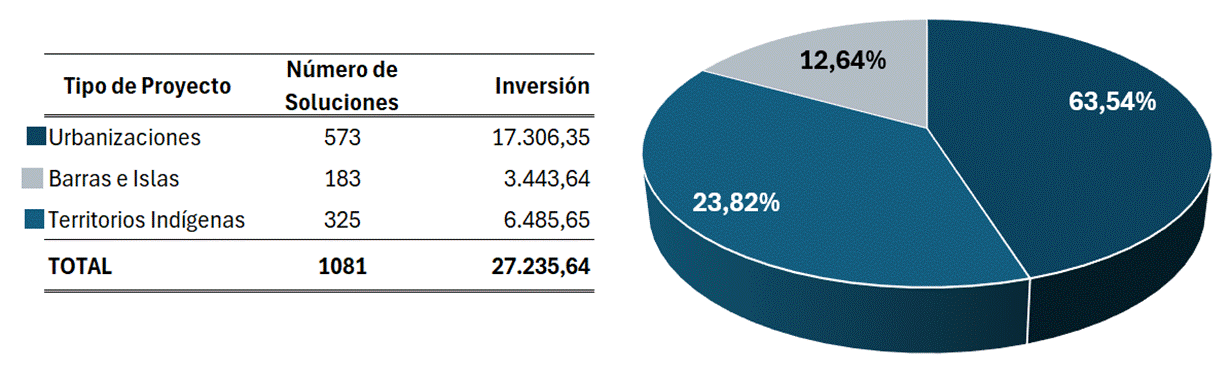 Cuadro y gr&aacute;fico circular con la distribuci&oacute;n de la inversi&oacute;n en proyectos habitacionales. A&ntilde;o 2025
Urbanizaciones: 63,54%.
Territorios Ind&iacute;genas: 23,82%
Barras e Islas: 12,64%