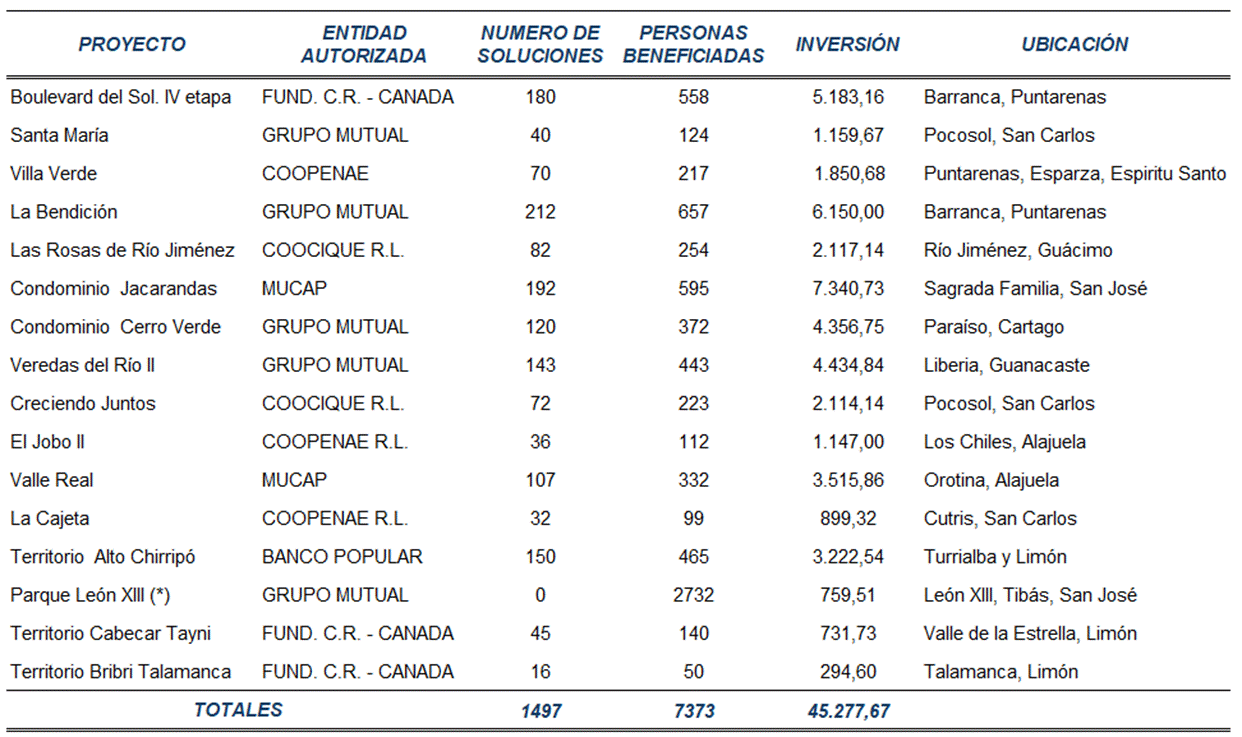 Cuadro el detalle de soluciones, inversión, personas beneficiadas, Entidad Autorizada y ubicación de los proyectos en desarrollo durante el 2025.
