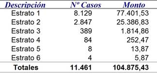 tabla estratos